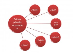 Preguntas que respondemos en el primer párrafo de un post.