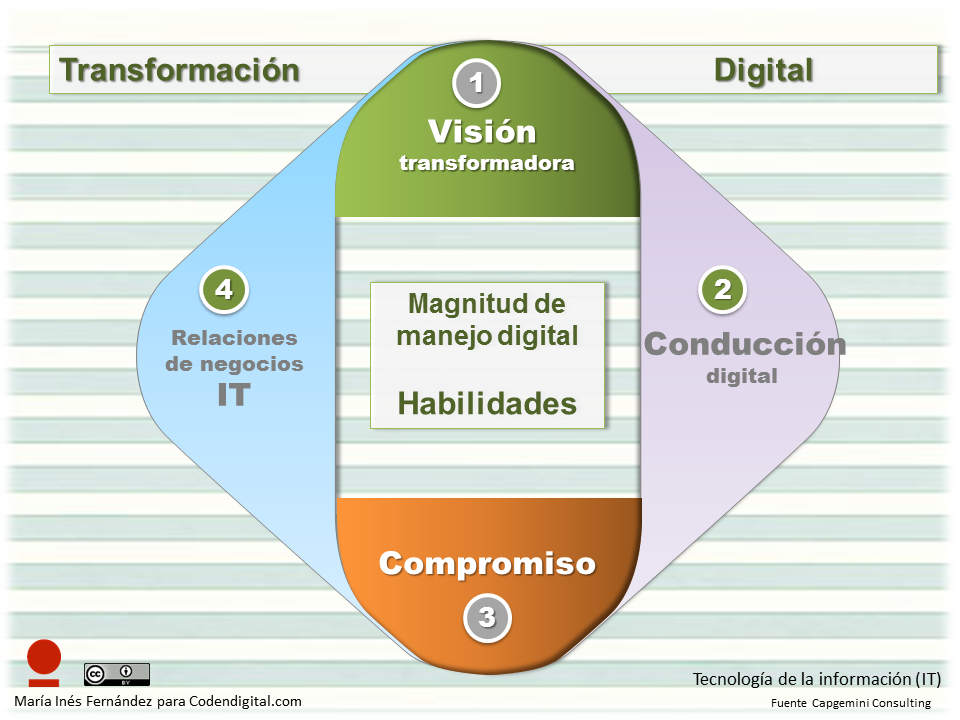 Habilidades de manejo digital