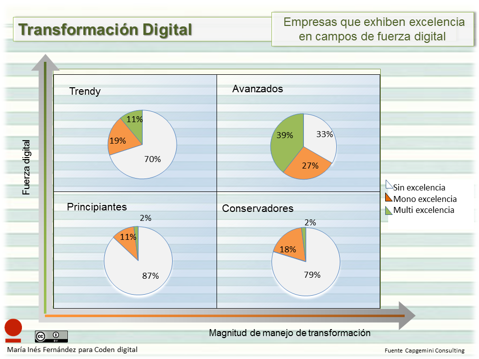 Tipo de empresas digitales y los campos en los que sobresalen