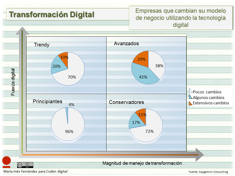 Empresas digitales y el cambio en el modelo de negocio