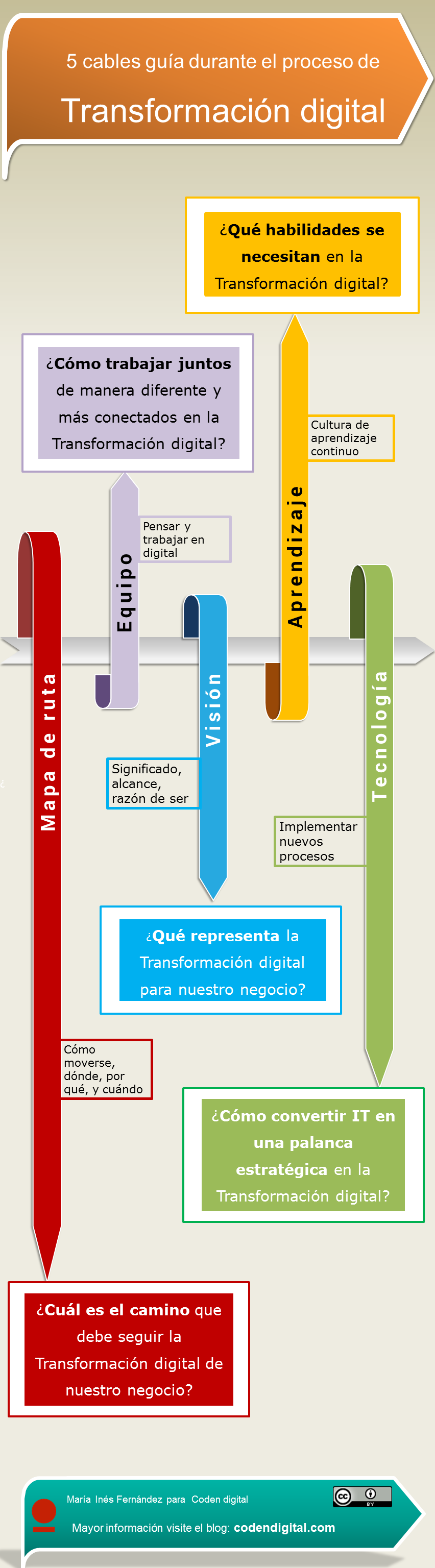 Infografía: 5 cables guía para el proceso de transformación digital