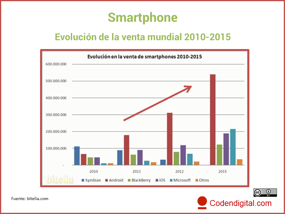 La evolución de la venta mundial de Smartphone 2010-2015