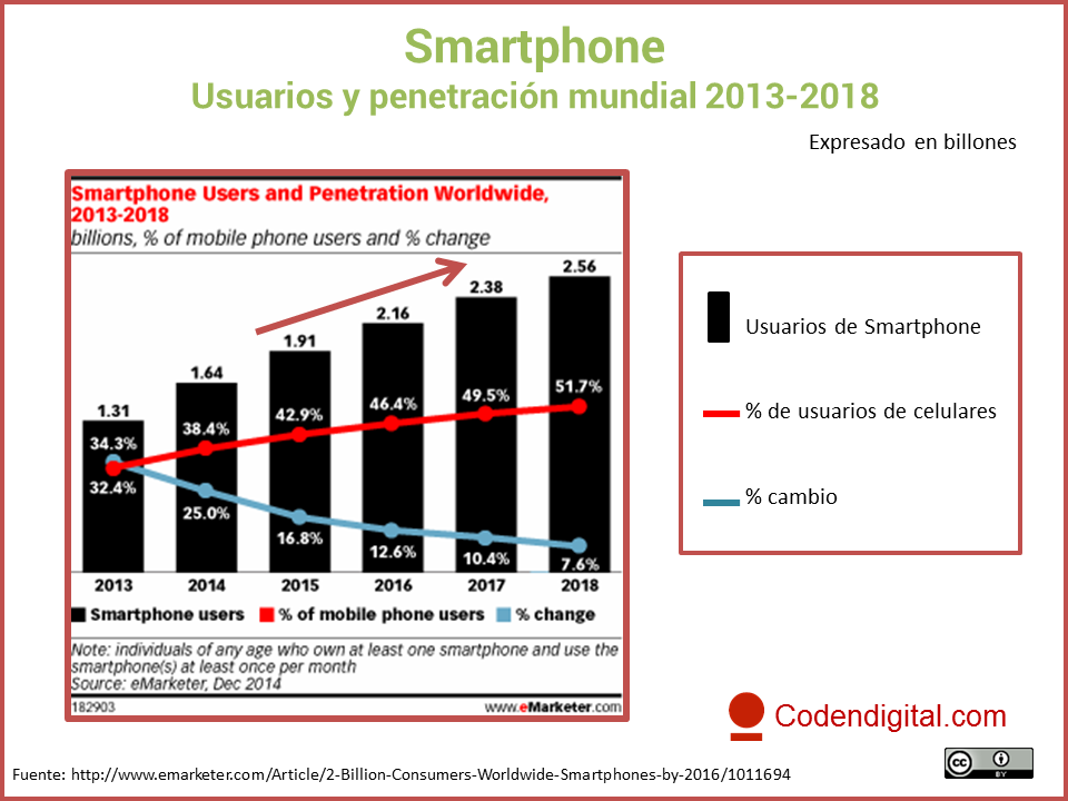 Gráfico de usuarios y penetración de smartphone