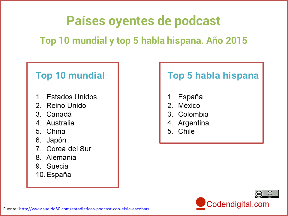 Ranking de países oyentes de podcast