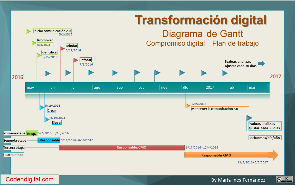 Diagrama de Gantt para el plan de trabajo compromiso digital