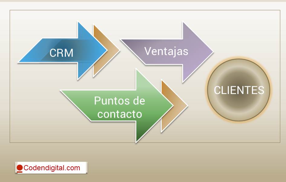 CRM, puntos de contacto con el cliente y ventajas